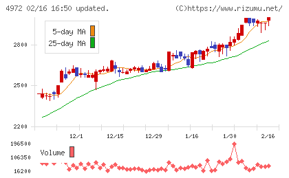 綜研化学チャート