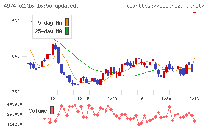 タカラバイオチャート