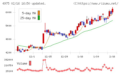 ＪＣＵチャート