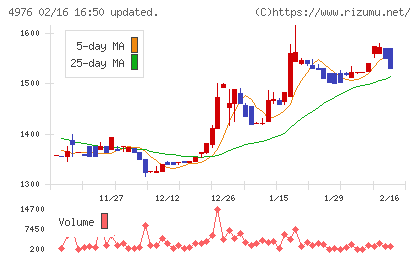 東洋ドライルーブチャート
