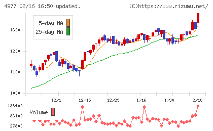 新田ゼラチンチャート