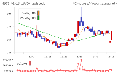 リプロセルチャート