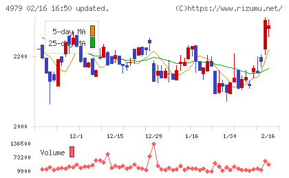 ＯＡＴアグリオチャート
