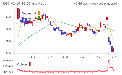 デクセリアルズチャート