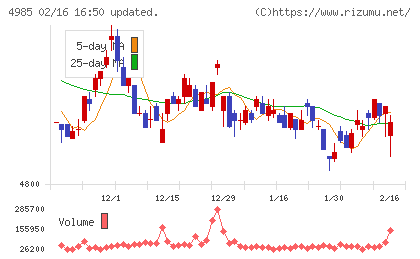 アース製薬チャート