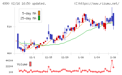 昭和化学工業チャート