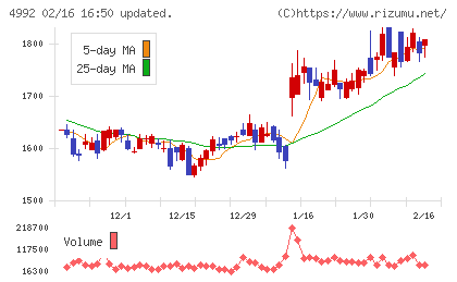 北興化学工業チャート