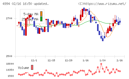 大成ラミックグループチャート