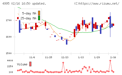 サンケイ化学チャート