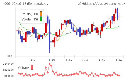 クミアイ化学工業チャート