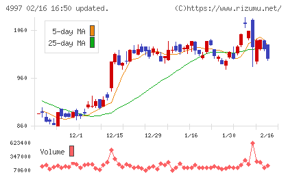 日本農薬チャート