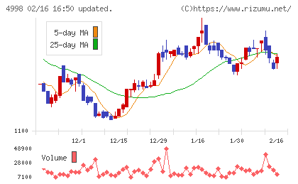 フマキラーチャート