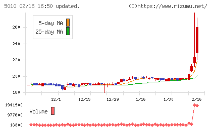 日本精蝋チャート