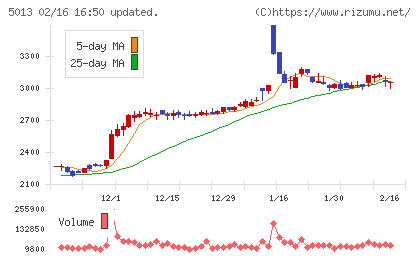 ユシロチャート