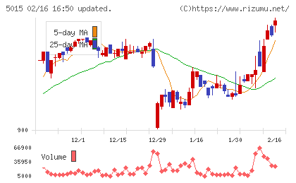 ビーピー・カストロールチャート
