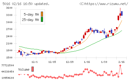 ＪＸ金属チャート