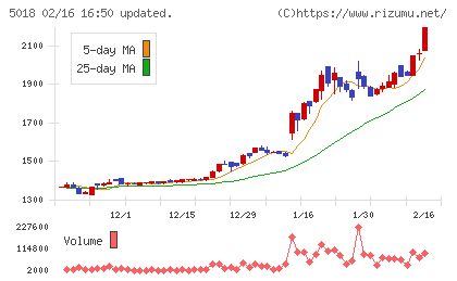 ＭＯＲＥＳＣＯチャート