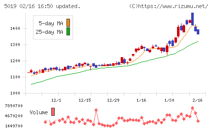 出光興産チャート