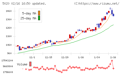 ENEOSホールディングスチャート