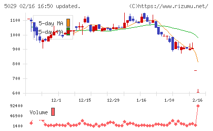 サークレイスチャート