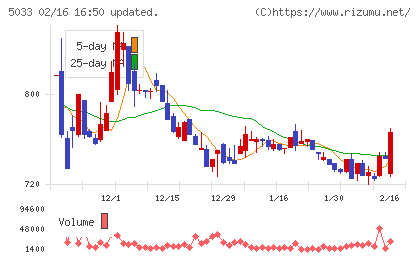ヌーラボチャート