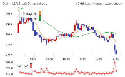 ｕｎｅｒｒｙチャート