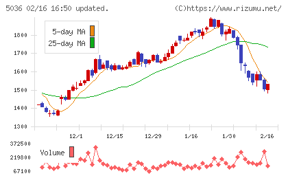 日本ビジネスシステムズチャート