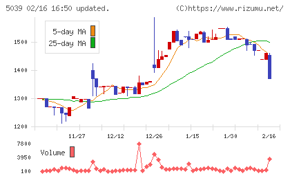 キットアライブチャート