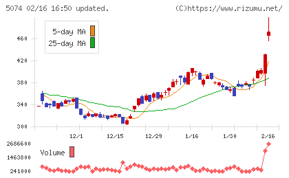 テスホールディングスチャート