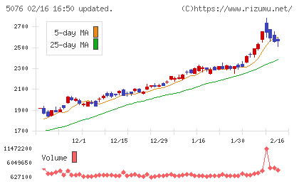 インフロニア・ホールディングスチャート