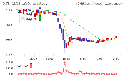 セレコーポレーションチャート
