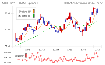 横浜ゴムチャート