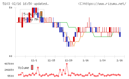 昭和ホールディングスチャート