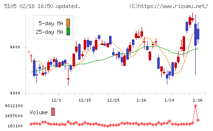 ＴＯＹＯ　ＴＩＲＥチャート