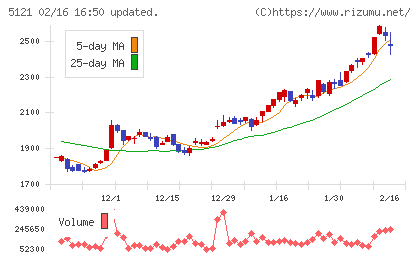 藤倉コンポジットチャート