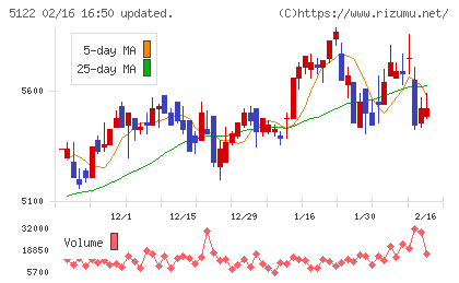 オカモトチャート