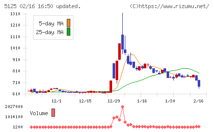 ファインズチャート