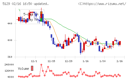 ＦＩＸＥＲチャート