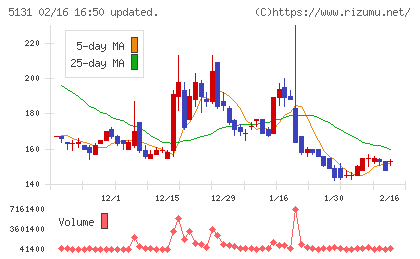 リンカーズチャート