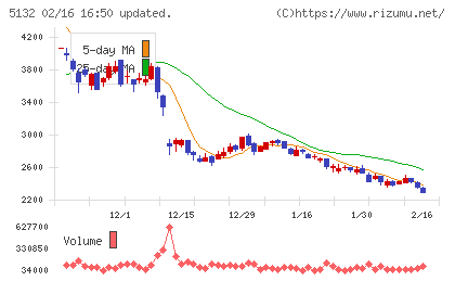 pluszeroチャート