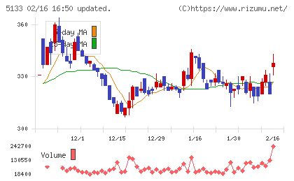 テリロジーホールディングスチャート