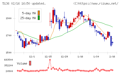ｔｒｉｐｌａチャート