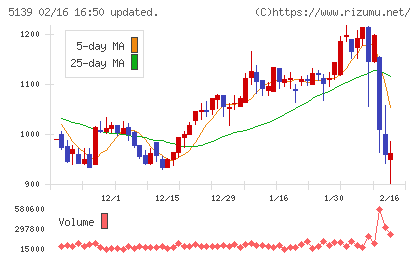オープンワークチャート