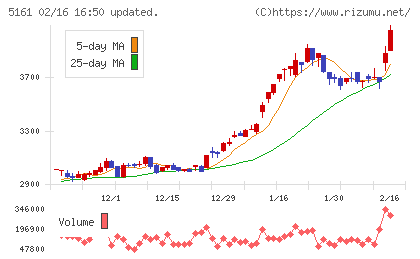 西川ゴム工業チャート
