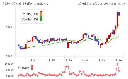 ニチリンチャート