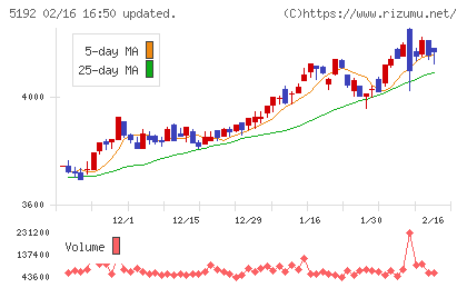 三ツ星ベルトチャート