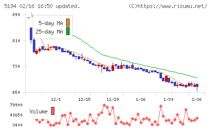 相模ゴム工業チャート