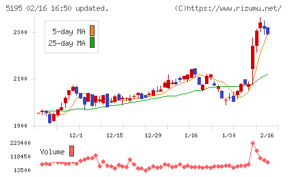 バンドー化学チャート