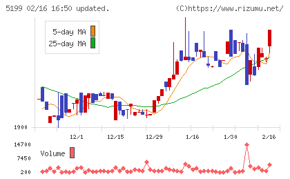 不二ラテックスチャート