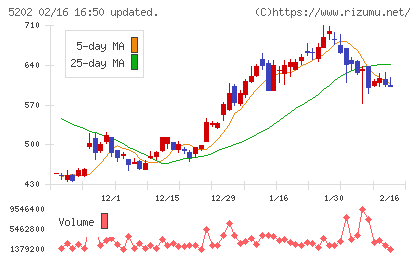 日本板硝子チャート